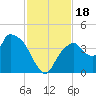 Round Key tide chart for Saturday, November 18, 2023