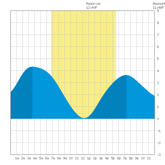 Round Key tide chart for Sunday, November 19, 2023