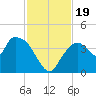 Round Key tide chart for Sunday, November 19, 2023