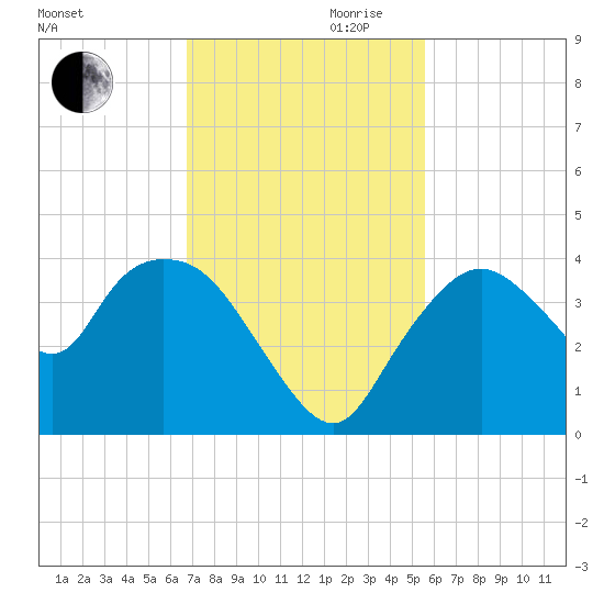 Round Key tide chart for Monday, November 20, 2023