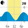 Round Key tide chart for Monday, November 20, 2023