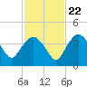 Round Key tide chart for Wednesday, November 22, 2023