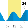 Round Key tide chart for Friday, November 24, 2023