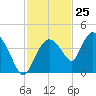 Round Key tide chart for Saturday, November 25, 2023