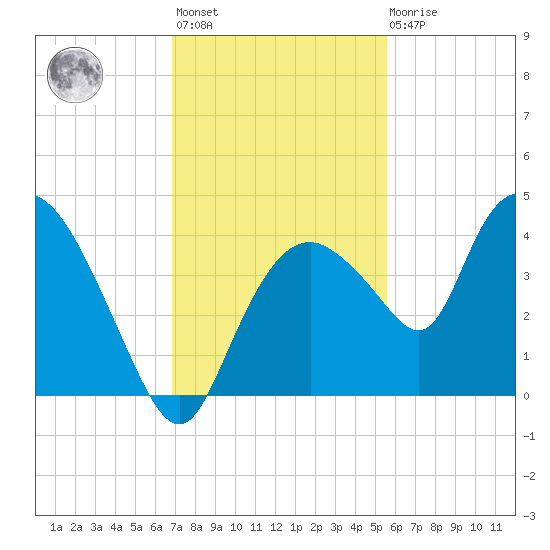 Round Key tide chart for Monday, November 27, 2023