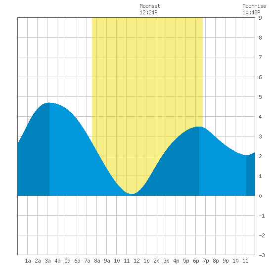 Round Key tide chart for Thursday, November 2, 2023