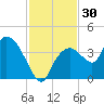 Round Key tide chart for Thursday, November 30, 2023
