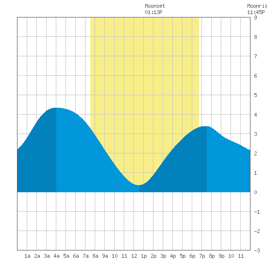 Round Key tide chart for Friday, November 3, 2023