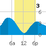 Round Key tide chart for Friday, November 3, 2023