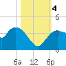Round Key tide chart for Saturday, November 4, 2023