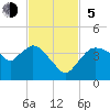 Round Key tide chart for Sunday, November 5, 2023