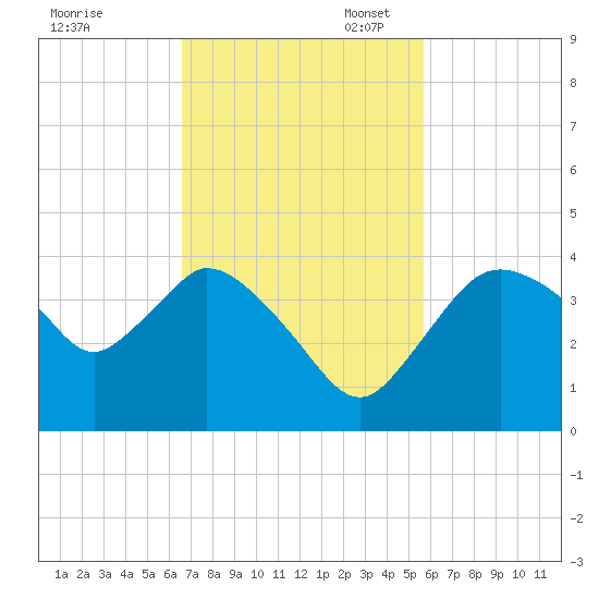 Round Key tide chart for Monday, November 6, 2023