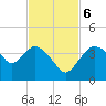 Round Key tide chart for Monday, November 6, 2023