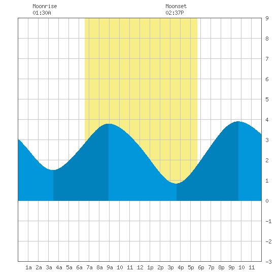Round Key tide chart for Tuesday, November 7, 2023