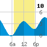 Round Key tide chart for Sunday, December 10, 2023