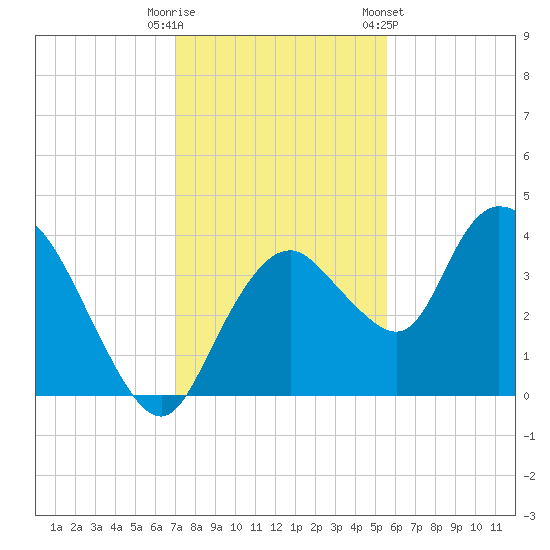 Round Key tide chart for Monday, December 11, 2023