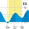 Round Key tide chart for Monday, December 11, 2023