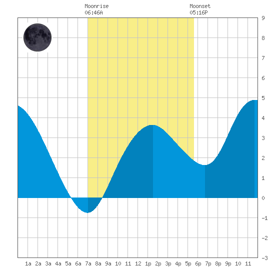Round Key tide chart for Tuesday, December 12, 2023