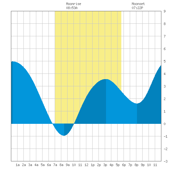 Round Key tide chart for Thursday, December 14, 2023