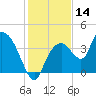 Round Key tide chart for Thursday, December 14, 2023