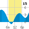 Round Key tide chart for Friday, December 15, 2023