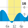 Round Key tide chart for Saturday, December 16, 2023