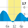 Round Key tide chart for Sunday, December 17, 2023