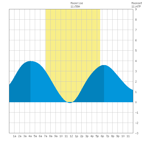 Round Key tide chart for Monday, December 18, 2023