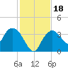 Round Key tide chart for Monday, December 18, 2023