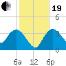 Round Key tide chart for Tuesday, December 19, 2023