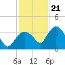 Round Key tide chart for Thursday, December 21, 2023