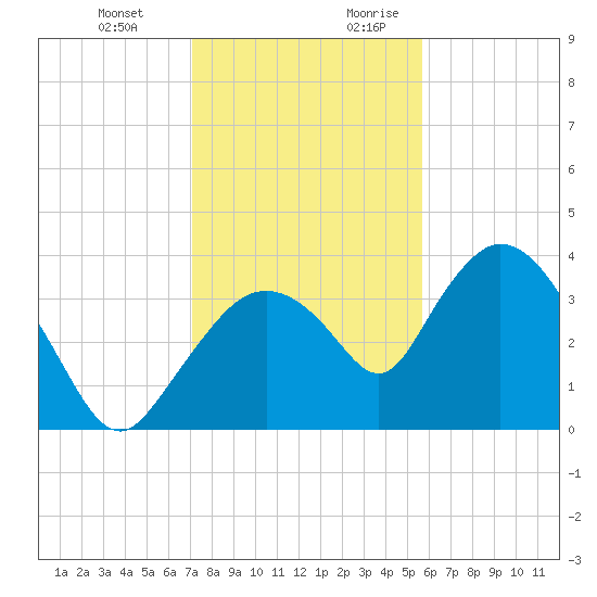 Round Key tide chart for Friday, December 22, 2023