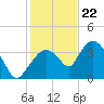 Round Key tide chart for Friday, December 22, 2023