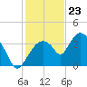 Round Key tide chart for Saturday, December 23, 2023