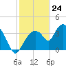Round Key tide chart for Sunday, December 24, 2023