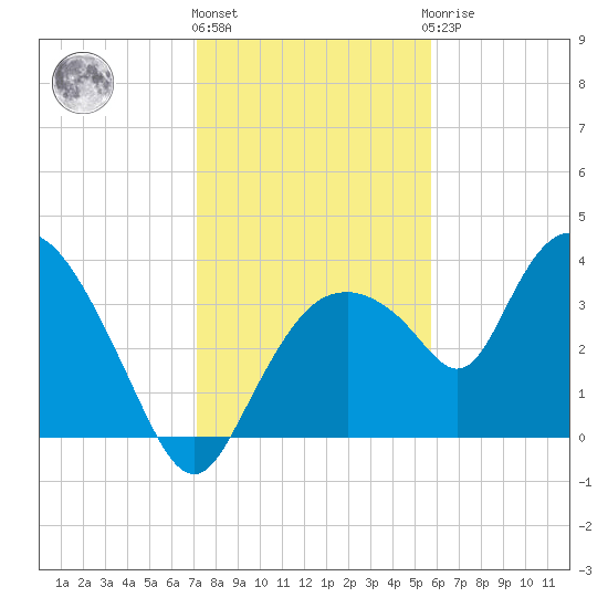 Round Key tide chart for Tuesday, December 26, 2023