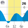 Round Key tide chart for Tuesday, December 26, 2023