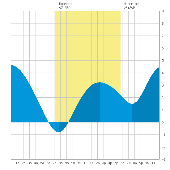 Round Key tide chart for Wednesday, December 27, 2023