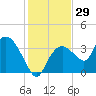 Round Key tide chart for Friday, December 29, 2023