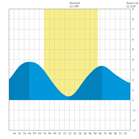 Round Key tide chart for Sunday, December 3, 2023