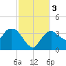 Round Key tide chart for Sunday, December 3, 2023