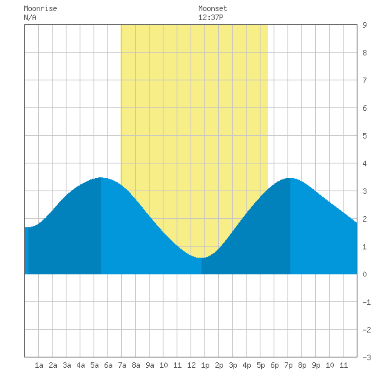 Round Key tide chart for Monday, December 4, 2023