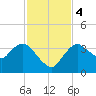 Round Key tide chart for Monday, December 4, 2023