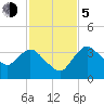 Round Key tide chart for Tuesday, December 5, 2023