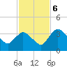 Round Key tide chart for Wednesday, December 6, 2023