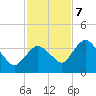 Round Key tide chart for Thursday, December 7, 2023