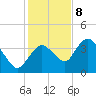 Round Key tide chart for Friday, December 8, 2023