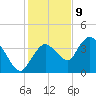Round Key tide chart for Saturday, December 9, 2023