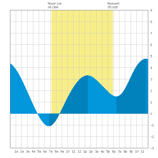 Round Key tide chart for Wednesday, January 10, 2024