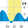 Round Key tide chart for Sunday, January 14, 2024